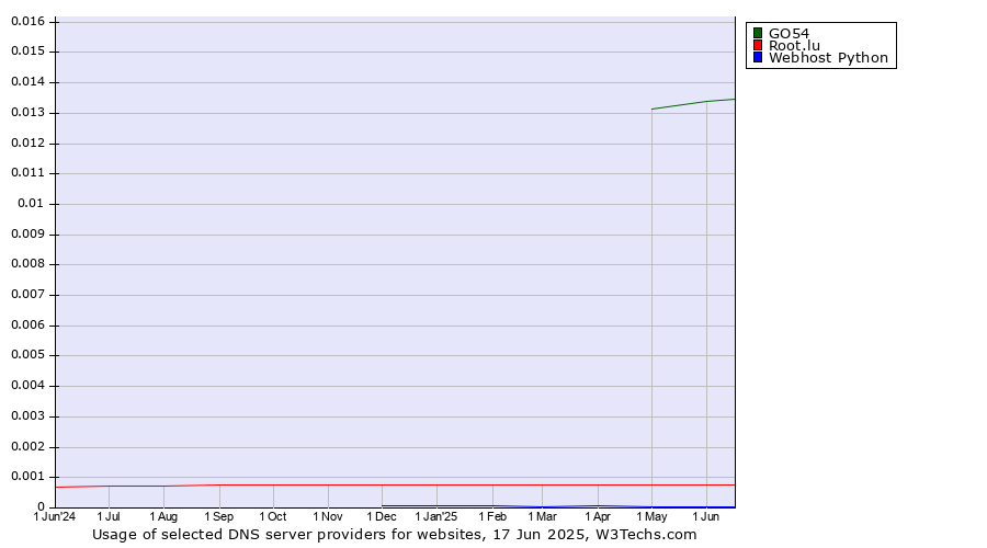 Historical trends in the usage of GO54 vs. Root.lu vs. Webhost Python