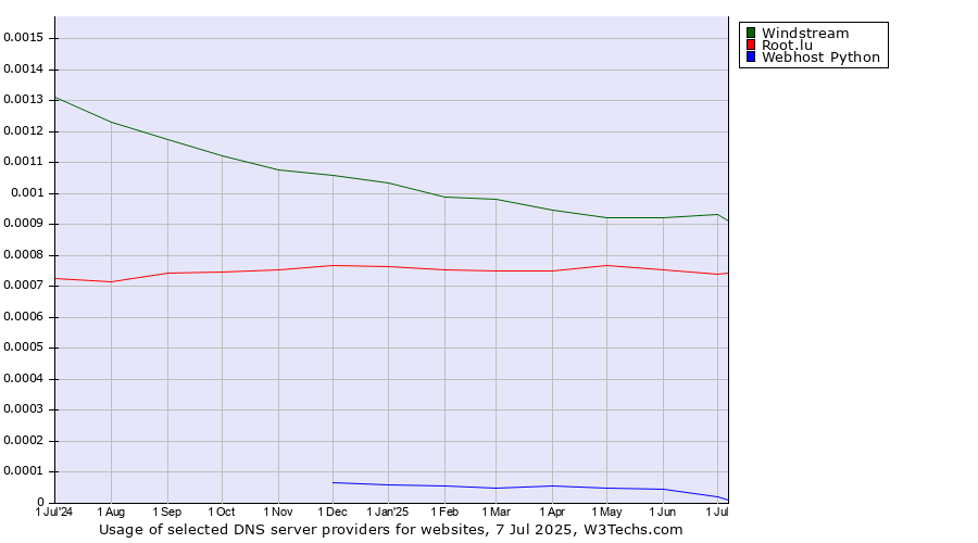 Historical trends in the usage of Windstream vs. Root.lu vs. Webhost Python