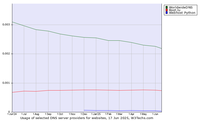 Historical trends in the usage of WorldwideDNS vs. Root.lu vs. Webhost Python