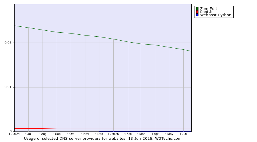 Historical trends in the usage of ZoneEdit vs. Root.lu vs. Webhost Python