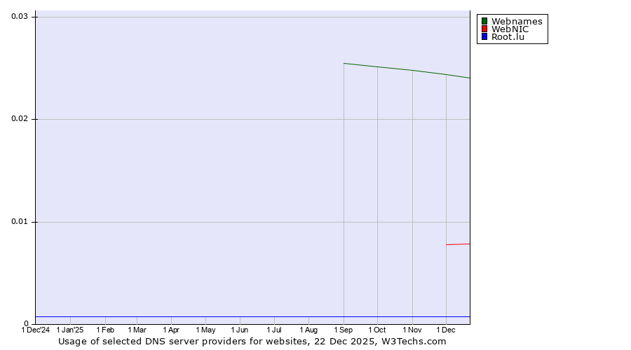 Historical trends in the usage of Webnames vs. WebNIC vs. Root.lu