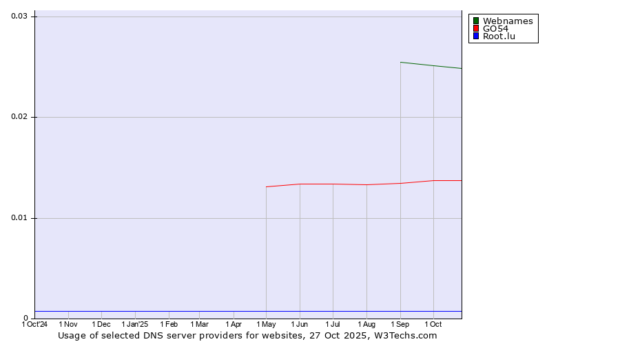 Historical trends in the usage of Webnames vs. GO54 vs. Root.lu
