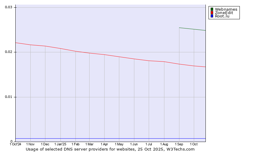Historical trends in the usage of Webnames vs. ZoneEdit vs. Root.lu