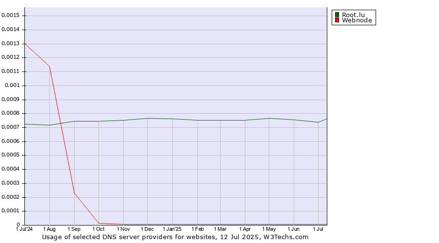 Historical trends in the usage of Root.lu vs. Webnode