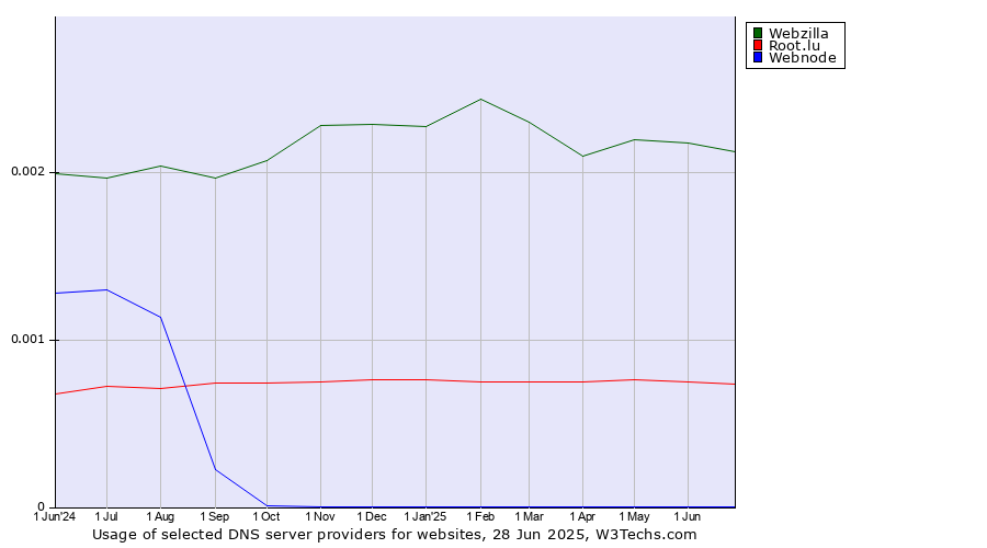 Historical trends in the usage of Webzilla vs. Root.lu vs. Webnode