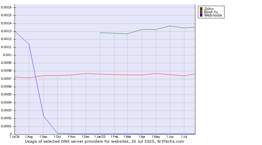 Historical trends in the usage of Zoho vs. Root.lu vs. Webnode