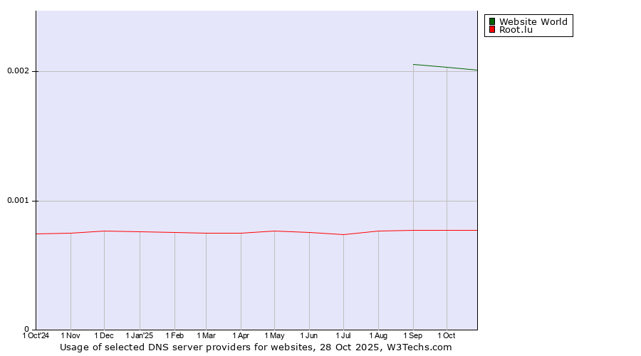 Historical trends in the usage of Website World vs. Root.lu