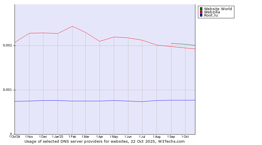 Historical trends in the usage of Website World vs. Webzilla vs. Root.lu