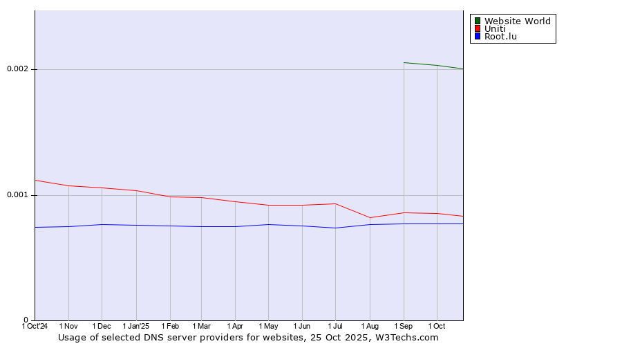 Historical trends in the usage of Website World vs. Uniti vs. Root.lu
