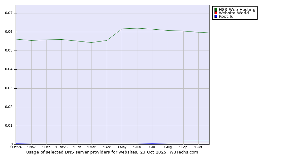 Historical trends in the usage of H88 Web Hosting vs. Website World vs. Root.lu