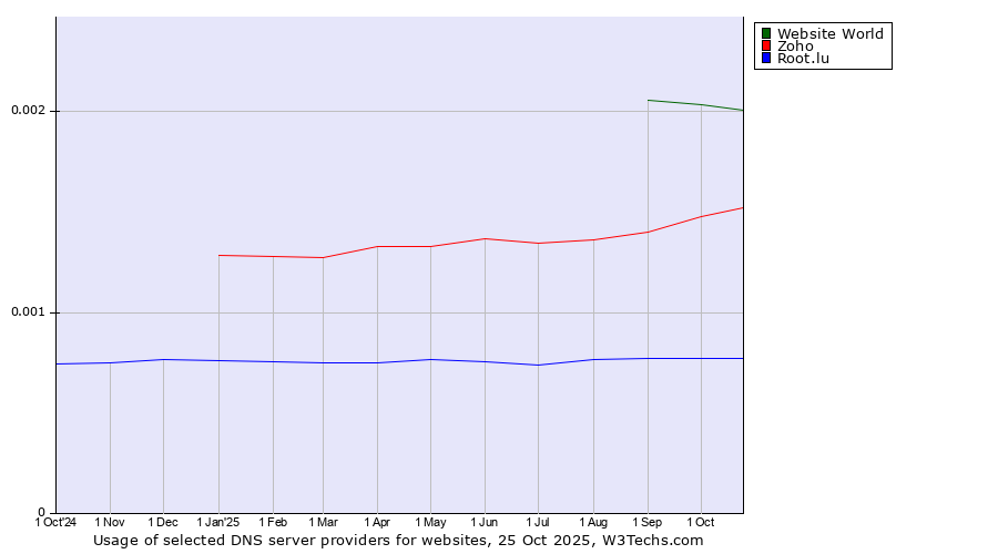 Historical trends in the usage of Website World vs. Zoho vs. Root.lu
