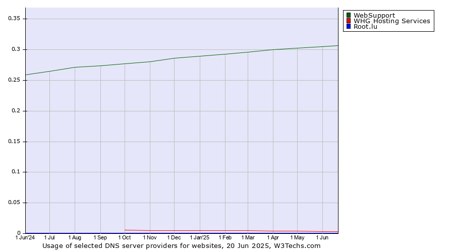 Historical trends in the usage of WebSupport vs. WHG Hosting Services vs. Root.lu