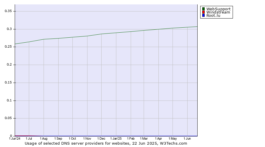 Historical trends in the usage of WebSupport vs. Windstream vs. Root.lu