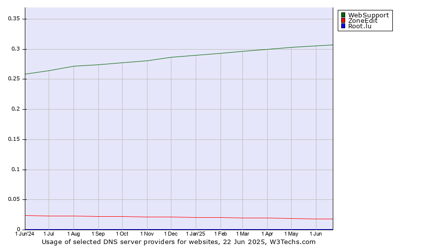 Historical trends in the usage of WebSupport vs. ZoneEdit vs. Root.lu