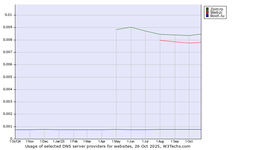 Historical trends in the usage of Zomro vs. Webzi vs. Root.lu