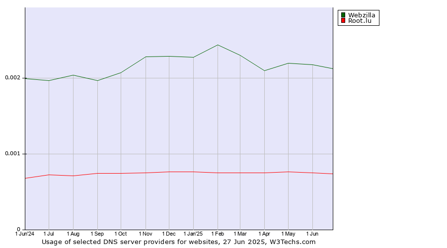 Historical trends in the usage of Webzilla vs. Root.lu