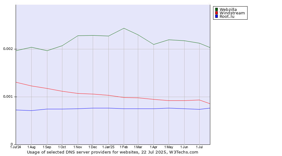 Historical trends in the usage of Webzilla vs. Windstream vs. Root.lu