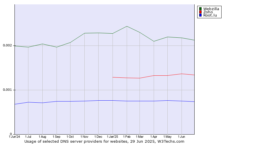 Historical trends in the usage of Webzilla vs. Zoho vs. Root.lu