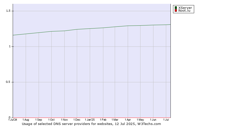 Historical trends in the usage of XServer vs. Root.lu
