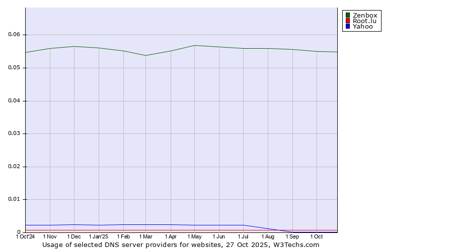Historical trends in the usage of Zenbox vs. Root.lu vs. Yahoo