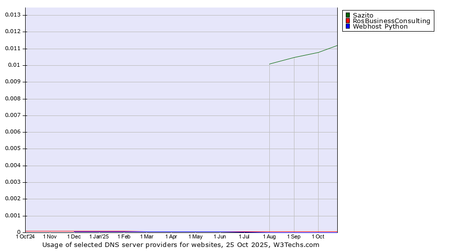 Historical trends in the usage of Sazito vs. RosBusinessConsulting vs. Webhost Python