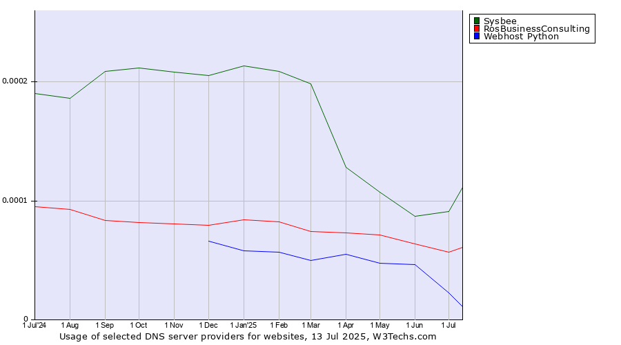 Historical trends in the usage of Sysbee vs. RosBusinessConsulting vs. Webhost Python