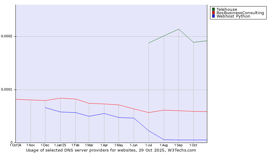 Historical trends in the usage of Telehouse vs. RosBusinessConsulting vs. Webhost Python