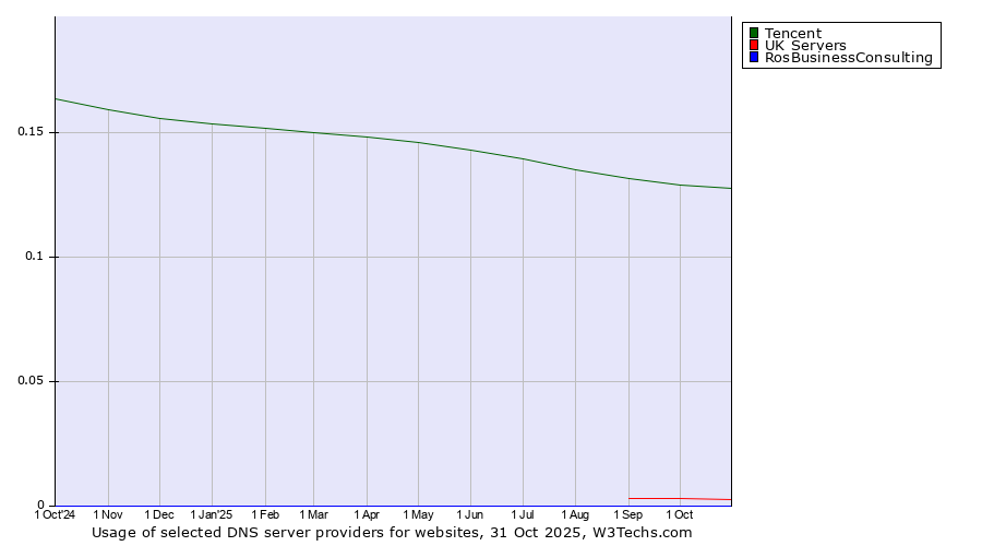 Historical trends in the usage of Tencent vs. UK Servers vs. RosBusinessConsulting