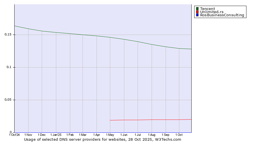 Historical trends in the usage of Tencent vs. Unlimited.rs vs. RosBusinessConsulting