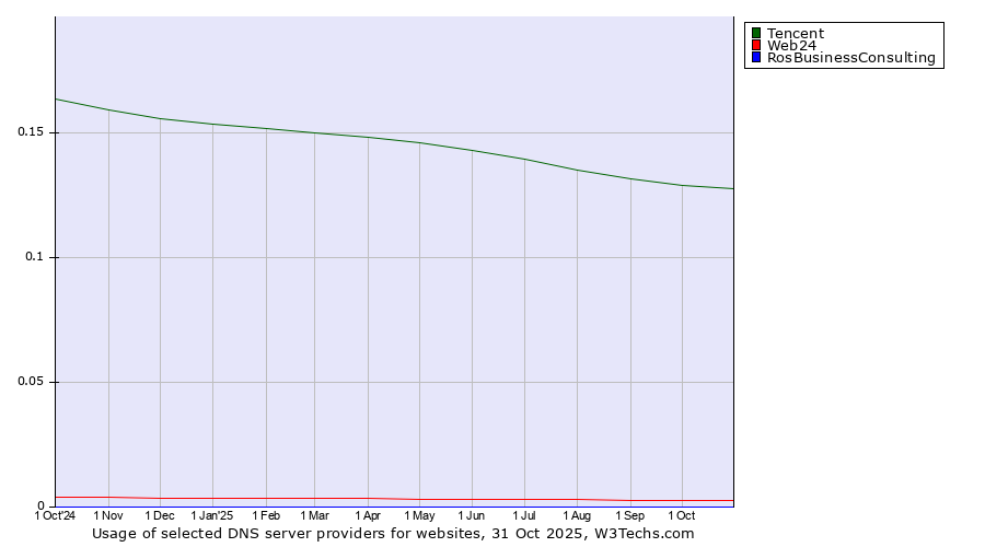 Historical trends in the usage of Tencent vs. Web24 vs. RosBusinessConsulting