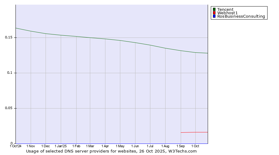 Historical trends in the usage of Tencent vs. Webhost1 vs. RosBusinessConsulting
