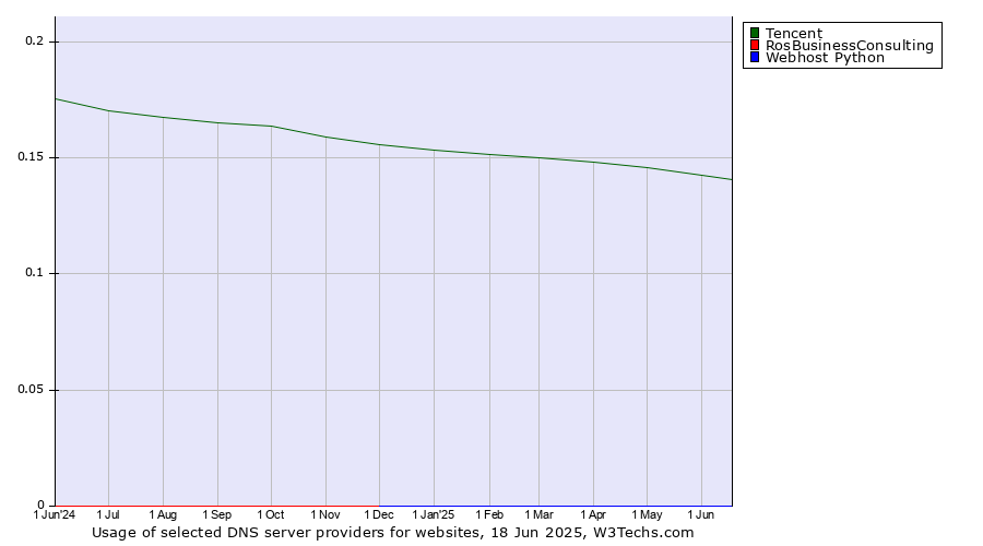 Historical trends in the usage of Tencent vs. RosBusinessConsulting vs. Webhost Python