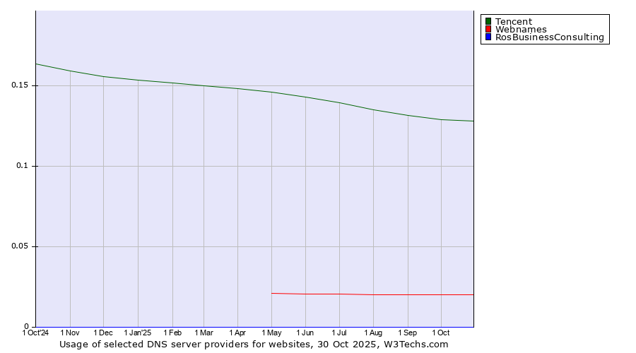 Historical trends in the usage of Tencent vs. Webnames vs. RosBusinessConsulting