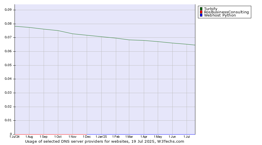 Historical trends in the usage of Turbify vs. RosBusinessConsulting vs. Webhost Python