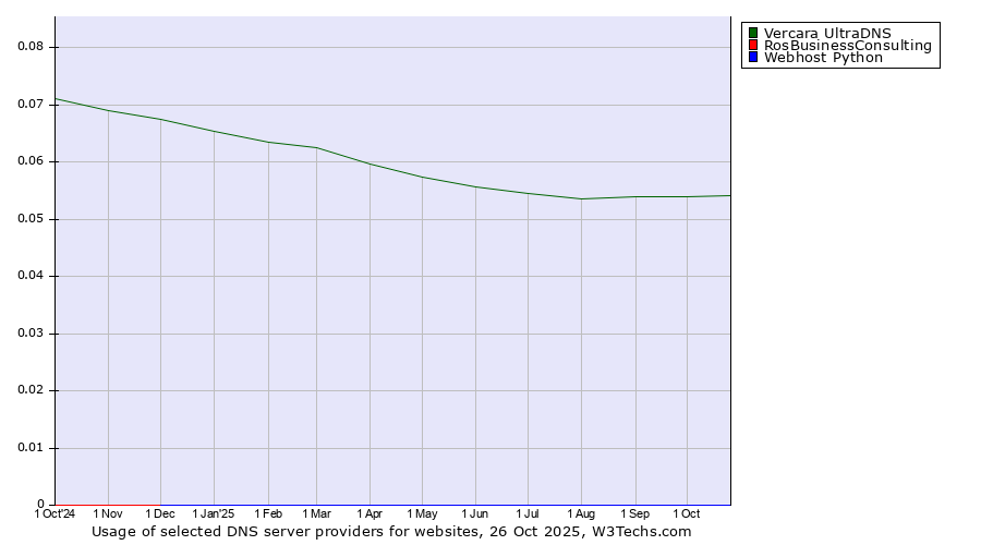 Historical trends in the usage of Vercara UltraDNS vs. RosBusinessConsulting vs. Webhost Python