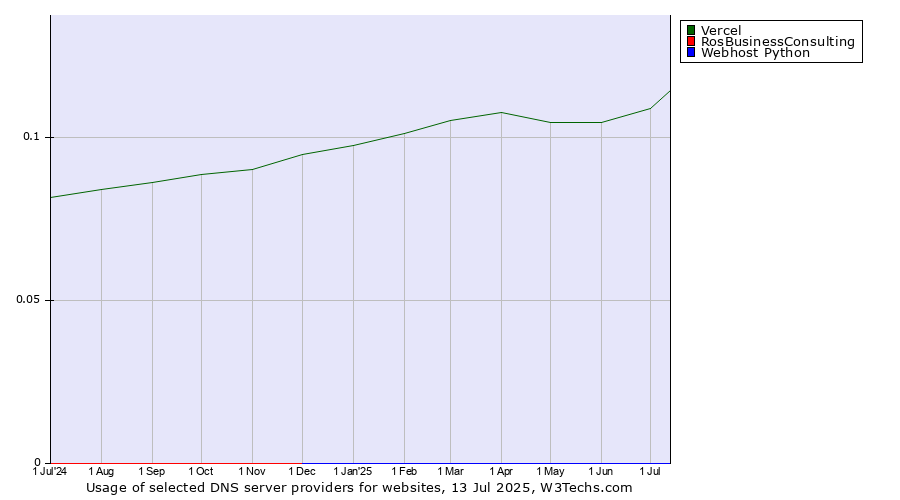 Historical trends in the usage of Vercel vs. RosBusinessConsulting vs. Webhost Python