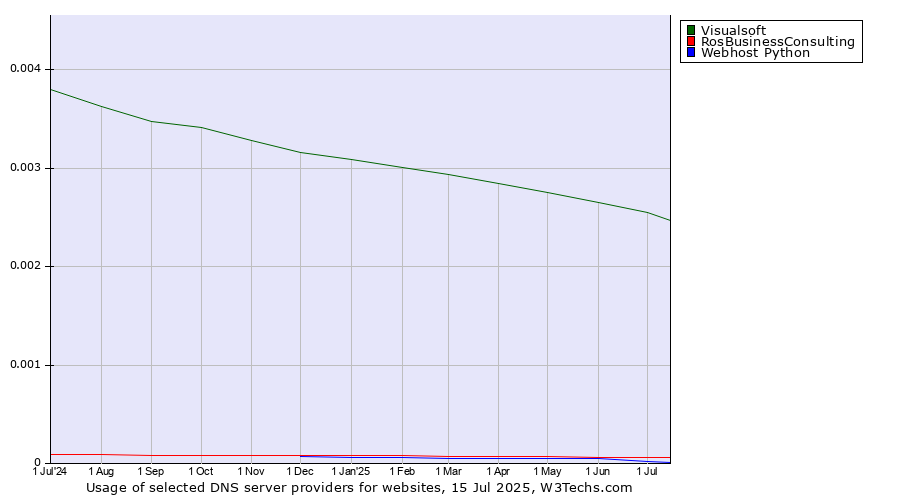 Historical trends in the usage of Visualsoft vs. RosBusinessConsulting vs. Webhost Python