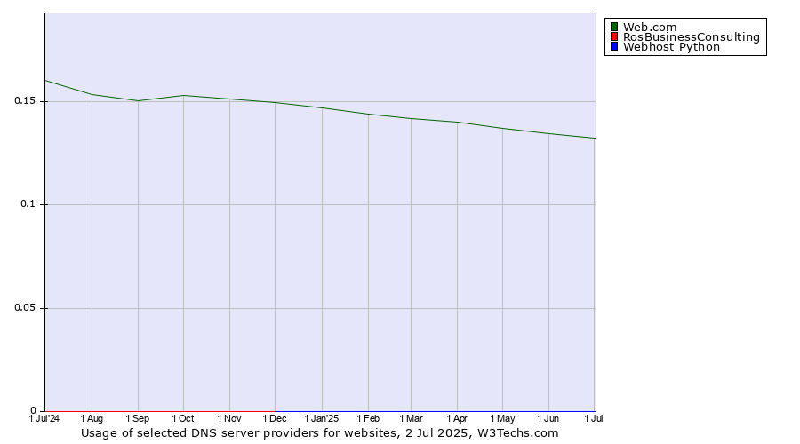 Historical trends in the usage of Web.com vs. RosBusinessConsulting vs. Webhost Python