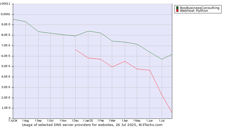 Historical trends in the usage of RosBusinessConsulting vs. Webhost Python