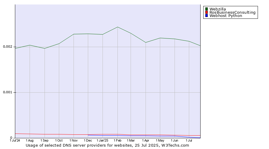 Historical trends in the usage of Webzilla vs. RosBusinessConsulting vs. Webhost Python