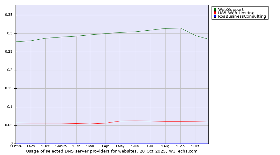 Historical trends in the usage of WebSupport vs. H88 Web Hosting vs. RosBusinessConsulting
