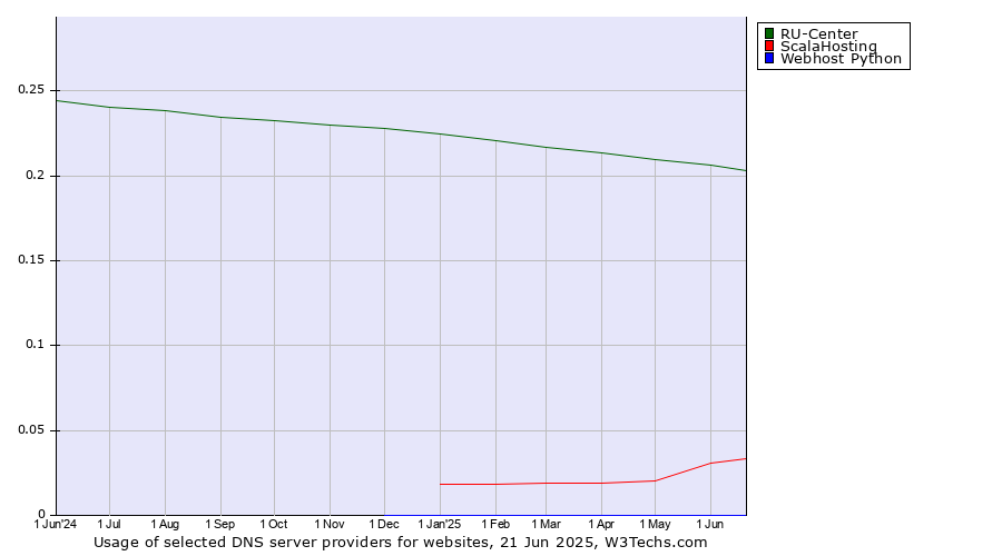 Historical trends in the usage of RU-Center vs. ScalaHosting vs. Webhost Python