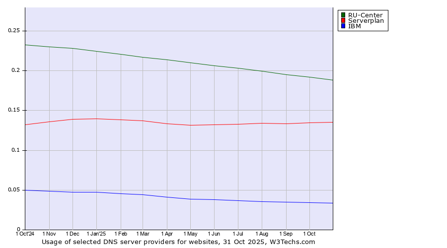 Historical trends in the usage of RU-Center vs. Serverplan vs. IBM