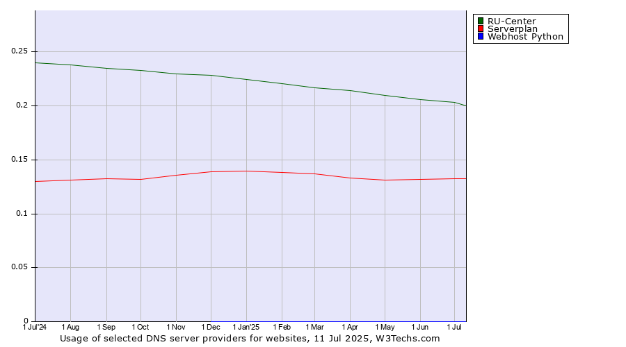 Historical trends in the usage of RU-Center vs. Serverplan vs. Webhost Python