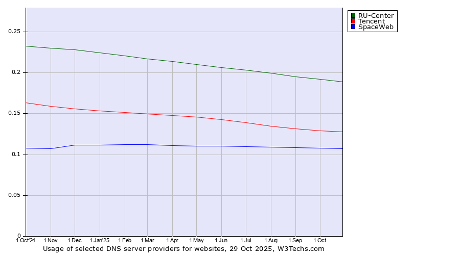 Historical trends in the usage of RU-Center vs. Tencent vs. SpaceWeb