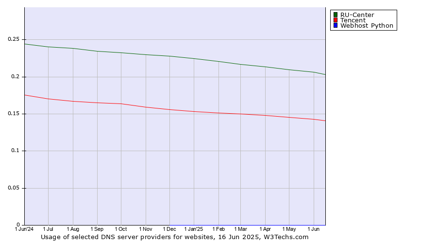 Historical trends in the usage of RU-Center vs. Tencent vs. Webhost Python
