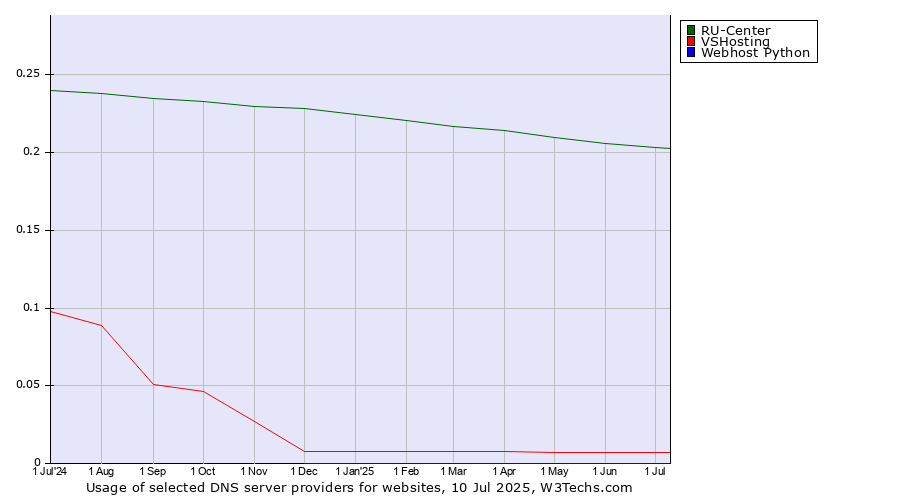 Historical trends in the usage of RU-Center vs. VSHosting vs. Webhost Python