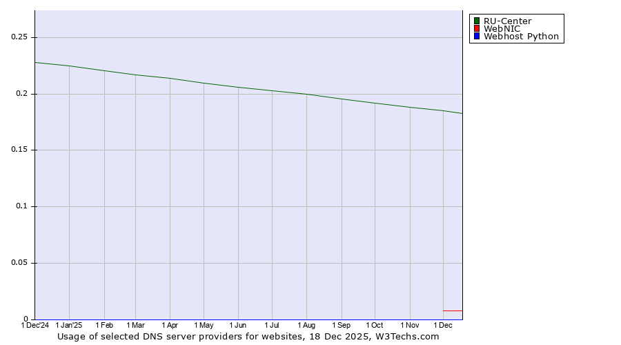 Historical trends in the usage of RU-Center vs. WebNIC vs. Webhost Python