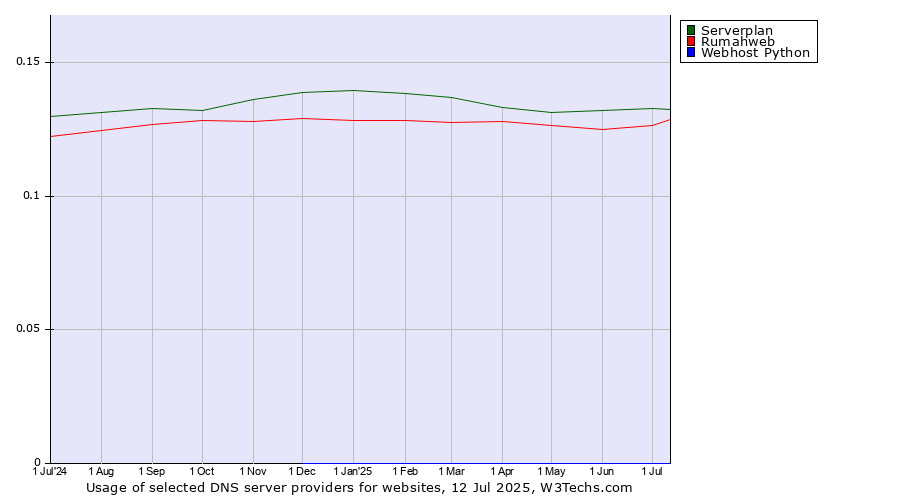 Historical trends in the usage of Serverplan vs. Rumahweb vs. Webhost Python