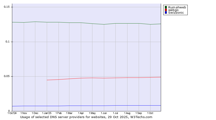 Historical trends in the usage of Rumahweb vs. webgo vs. Swizzonic